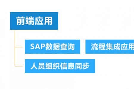 华天OA提供便捷可配置的OA与SAP集成!