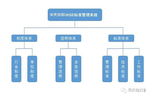 【产品资讯】华天协同QHSE标准管理系统介绍