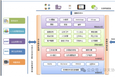从技术层面对比OA办公系统，原来区别这么大